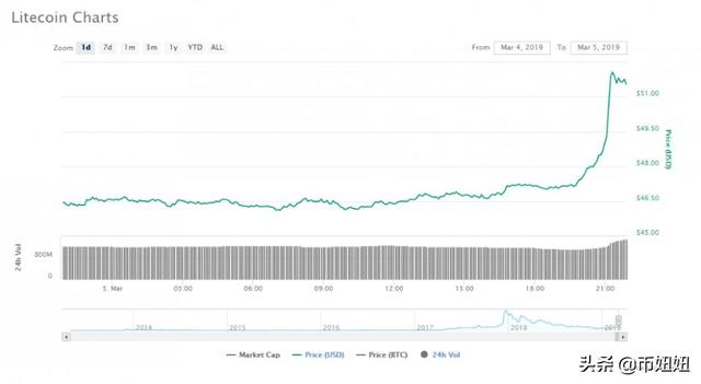 全球加密市场中第五大最有价值资产LTC兑美元飙升10％1