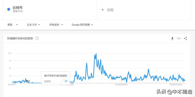 为什么比特币已埋下大涨的种子？| 奶王EOS多单已亏损一半7