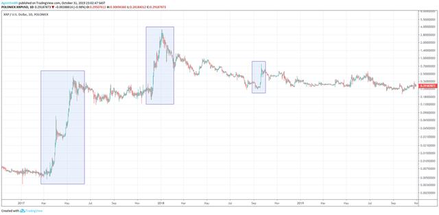 以瑞波币（XRP）为例，看懂区块链国际跨境汇款究竟有多大优势2