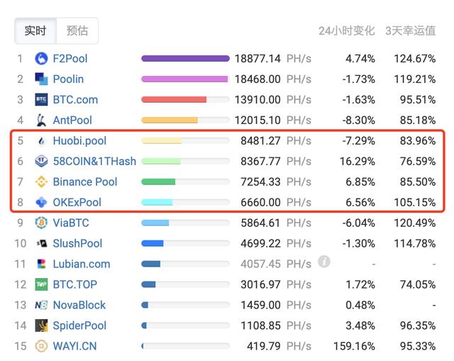 火币将上线矿机商城和机枪池，比特币40%用户的持仓成本在4千美金