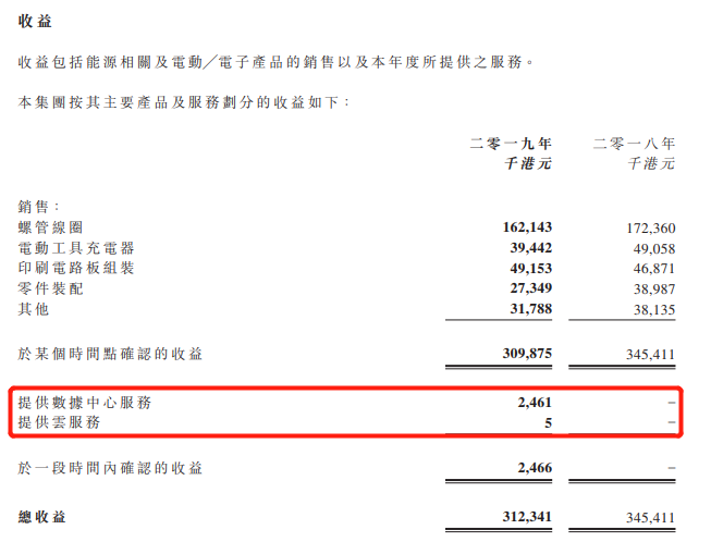 火币科技借壳后年报首公布:亏损600万港元、现金流告急,股价迎来3日连跌3 火币科技借壳后年报首公布:亏损600万港元、现金流告急,股价迎来3日连跌3