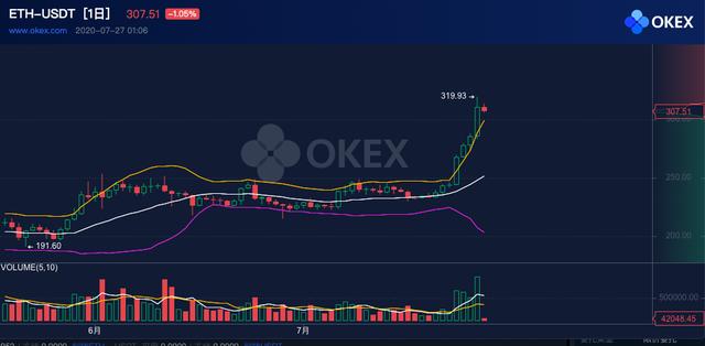 ETH周报 | 以太坊期权未平仓合约创历史新高；BSN宣布与以太坊等6大公链完成整合（7.20-7.26）