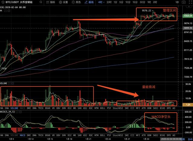 BTC延续高位盘整，量能偏弱需提防回撤风险；李启威：BCH区块生产延迟，是矿工为了在难度调整前赚更多钱