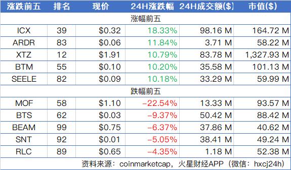 BTC延续高位盘整，量能偏弱需提防回撤风险；李启威：BCH区块生产延迟，是矿工为了在难度调整前赚更多钱2