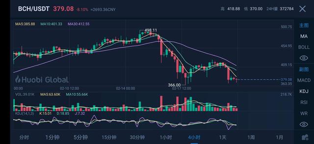 距离BCH减半不足50天