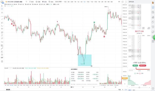 比特币遭”血洗”！半小时狂跌20%，24小时跌幅40%，超11万人爆仓，”数字黄金”已凉凉3