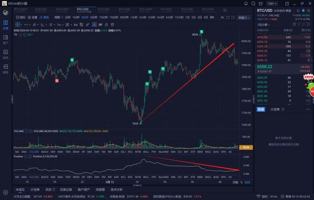 比特币遭”血洗”！半小时狂跌20%，24小时跌幅40%，超11万人爆仓，”数字黄金”已凉凉4