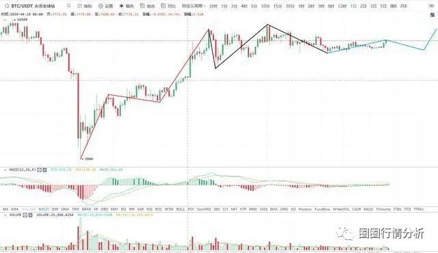 比特币持续上涨交易情绪高涨，谨防回撤风险1