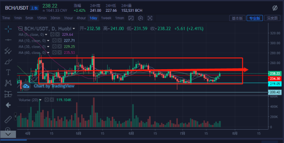 比特币&主流货币：3个关键指标显示了新的比特币牛市趋势的开始1