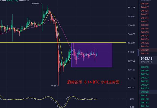 BTC行情：今日需重点关注上9550下9300突破情况