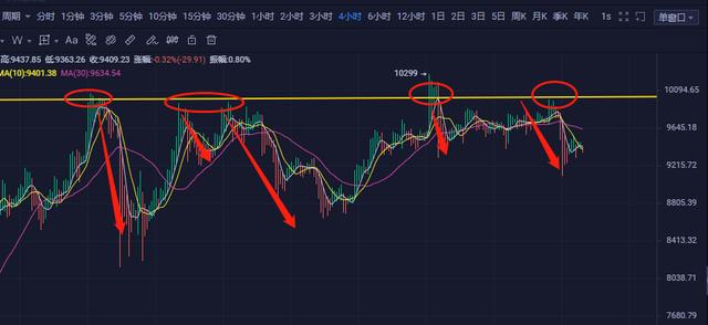 BTC行情：今日需重点关注上9550下9300突破情况1