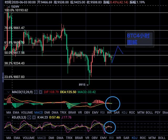 不上不下的比特币，何时走出横盘的尴尬？
