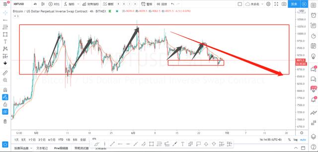 BTC多头继续走弱，逢高做空，第一目标8600