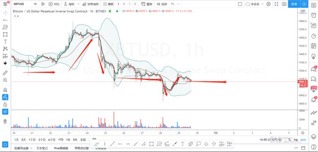 BTC多头继续走弱，逢高做空，第一目标86001