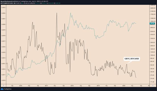 星球前线 | BTC是否已触底？灰度的这一指标或可给出答案2