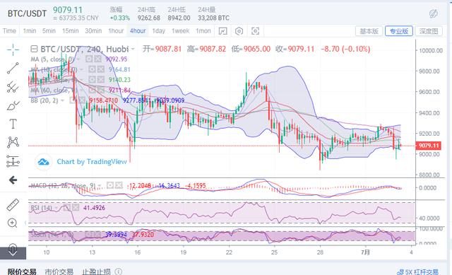 比特币反扑价格暴跌，后续多头还有机会吗？