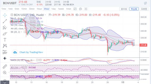 比特币反扑价格暴跌，后续多头还有机会吗？2