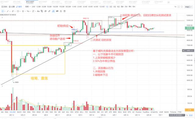 共识特约分析师Zane | 基于威科夫操盘法分析BTC，牛市或为见顶