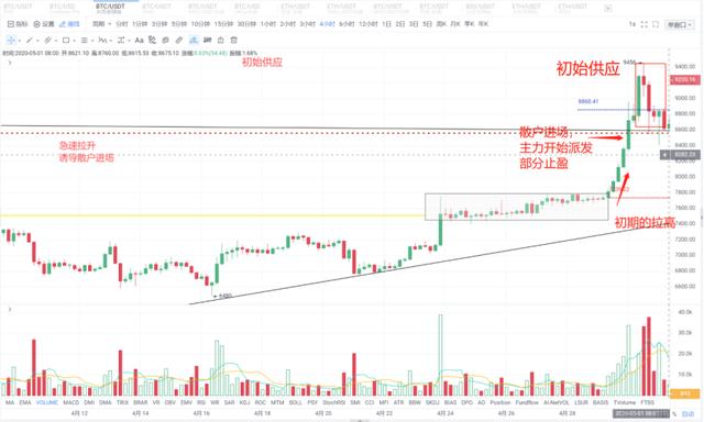 共识特约分析师Zane | 基于威科夫操盘法分析BTC，牛市或为见顶1