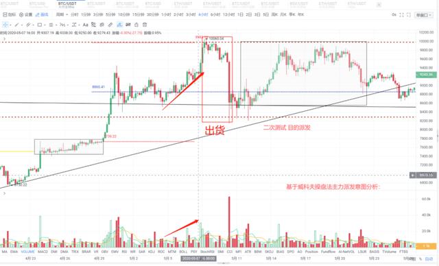 共识特约分析师Zane | 基于威科夫操盘法分析BTC，牛市或为见顶2