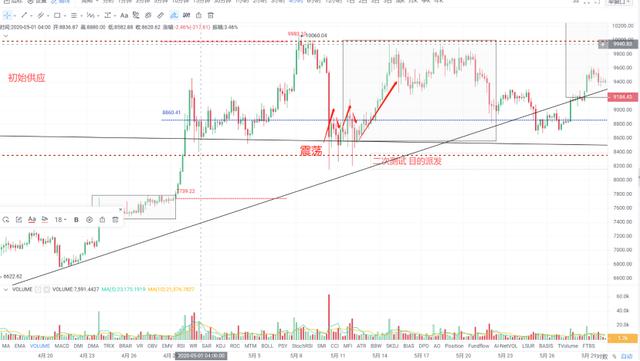 共识特约分析师Zane | 基于威科夫操盘法分析BTC，牛市或为见顶3