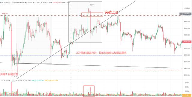 共识特约分析师Zane | 基于威科夫操盘法分析BTC，牛市或为见顶4