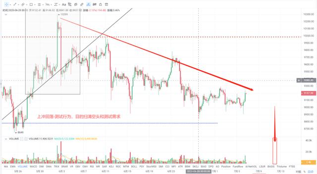 共识特约分析师Zane | 基于威科夫操盘法分析BTC，牛市或为见顶5