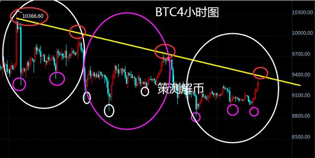 BTC继续上攻9400看成败，ETH突破240能否至250豪迈