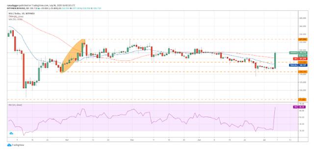 跑赢大盘，逆势飙升25%，BSV能否续走强势上涨行情？1