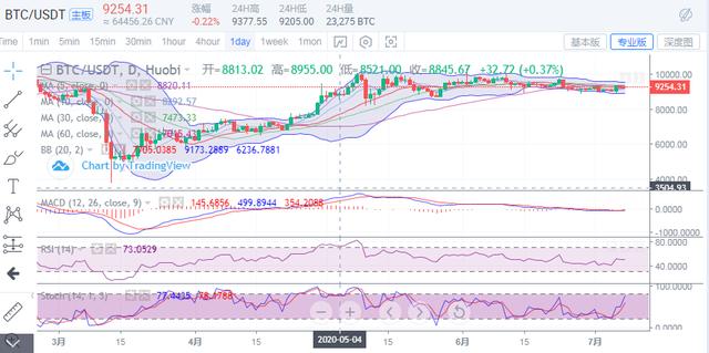 比特币震荡徘徊，多头再次止步9300了吗？