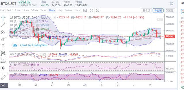 比特币晚间强势下挫，多头日内能否反攻