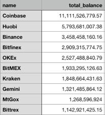 今年以来流入交易所的高风险资产达14.7万BTC | 火星号精选5