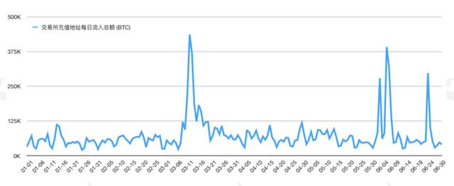今年以来流入交易所的高风险资产达14.7万BTC | 火星号精选12