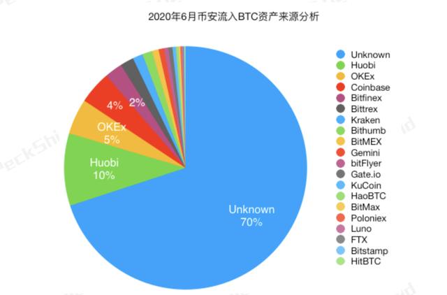 今年以来流入交易所的高风险资产达14.7万BTC | 火星号精选14