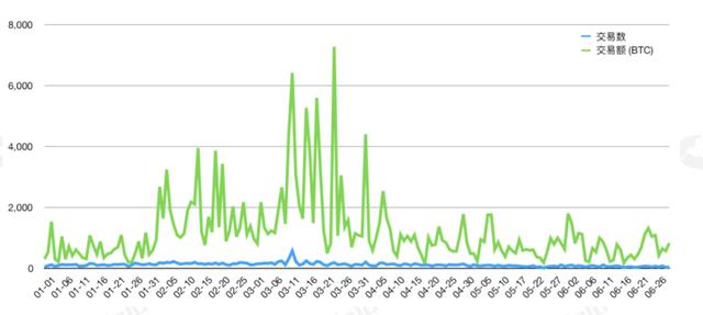 今年以来流入交易所的高风险资产达14.7万BTC | 火星号精选17