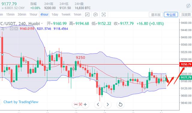 比特币趋强，破位即将来临