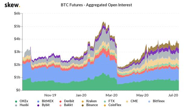 数据盘点：近半年比特币与传统资产的相关性越来越强2