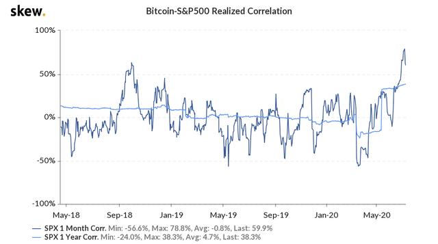 数据盘点：近半年比特币与传统资产的相关性越来越强3