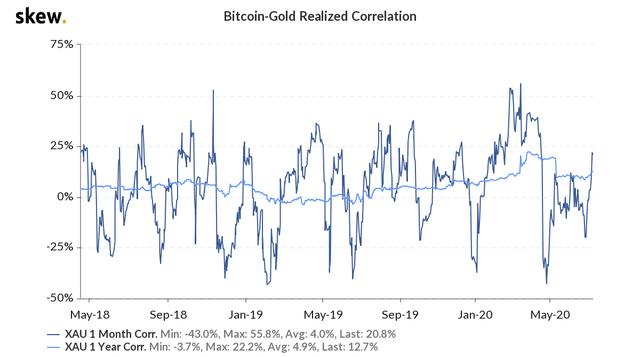 数据盘点：近半年比特币与传统资产的相关性越来越强4