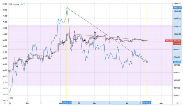 低波动下的比特币走势分析：Wyckoff交易法2