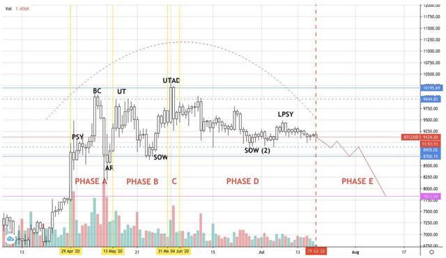 低波动下的比特币走势分析：Wyckoff交易法5