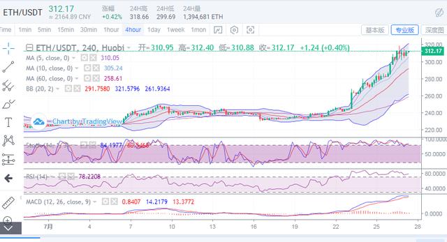 比特币万点仍是上方压制，后续操作谨慎追多1
