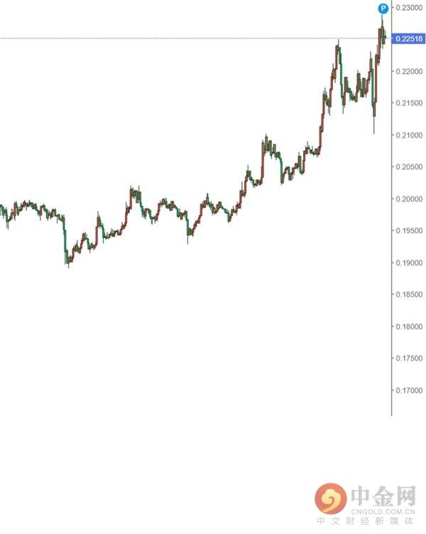 中金网0728数字货币日评：疯狂永不止步 比特币再创新高1