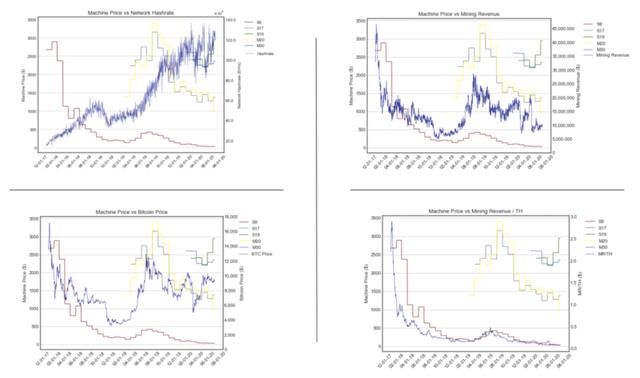 读懂哈希率“炼金术”：比特币算力资产的特征与挑战2