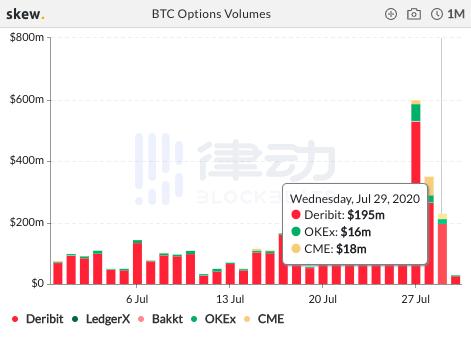 24小时内BTC期货总交易量约210亿美元2