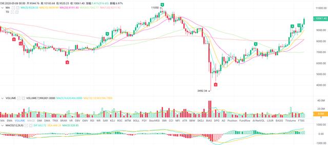 OKEx季度合约周报0508：持仓总量500万张企稳，BTC破万能否再创辉煌4