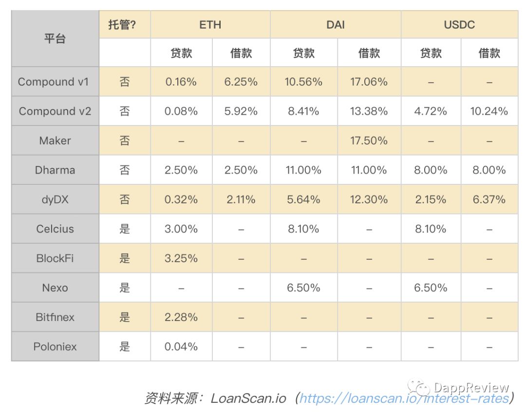币安研究院 – DeFi系列第一篇:去中心化借贷4 币安研究院 – DeFi系列第一篇:去中心化借贷4