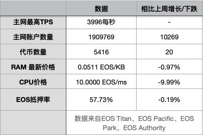 EOS 周报 | EOS账户量突破190万；Block.One计划于本月底参与超级节点投票（5.7-5.11）1