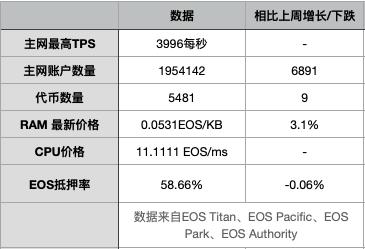 EOS周报 | Voice将于7月4日开放注册；B1参与投票后，超半数出块节点来自中国（6.2-6.8）1