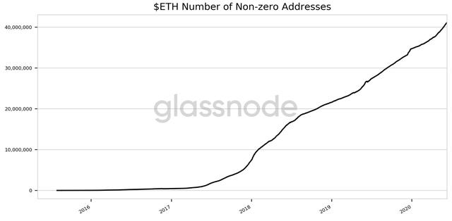 多项数据表明以太坊进入上升期，分析师预测ETH将反弹至750美元3